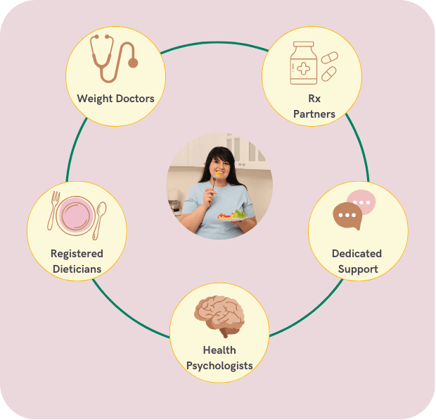 Comprehensive weight management program with Weight Doctors, Rx Partners, Dedicated Support, Health Psychologists, and Registered Dieticians
