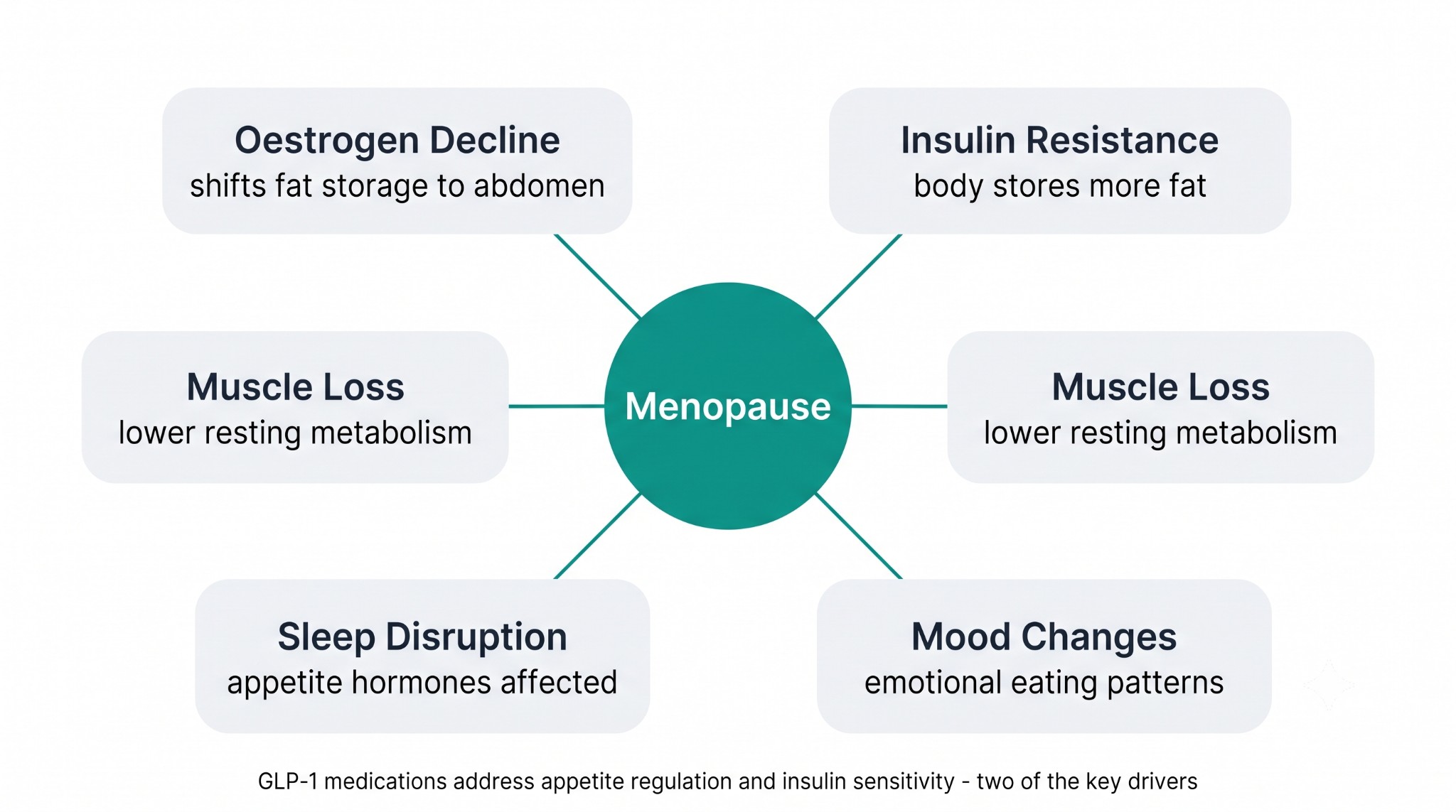 How menopause drives weight gain: oestrogen decline, insulin resistance, muscle loss, sleep disruption, and mood changes