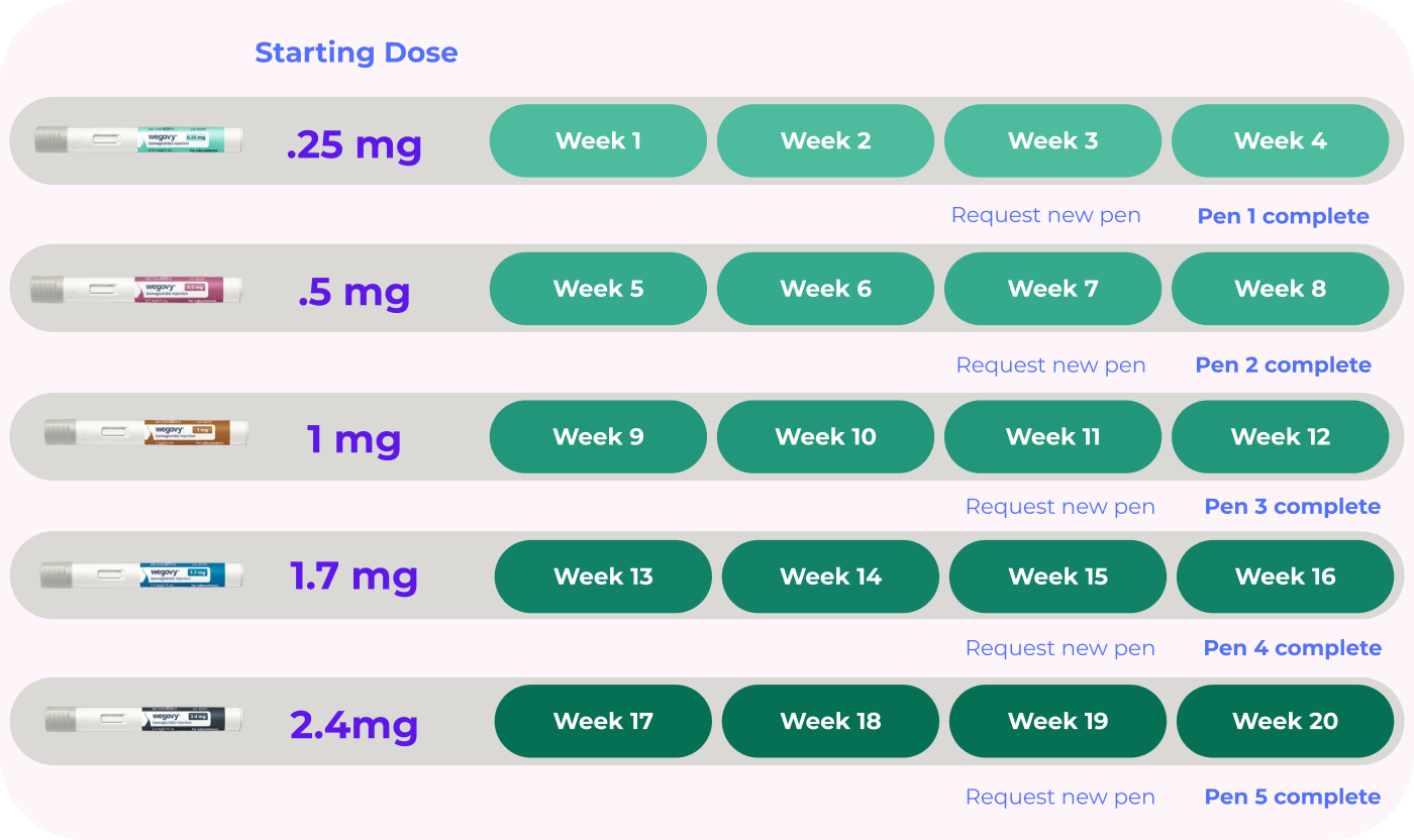 Wegovy dosage schedule showing 20-week progression from 0.25mg to 2.4mg