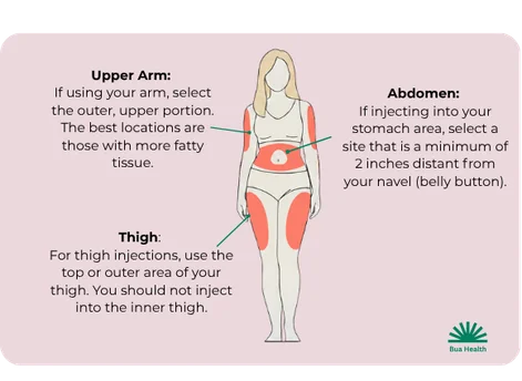 Mounjaro injection sites: upper arm, abdomen, and thigh